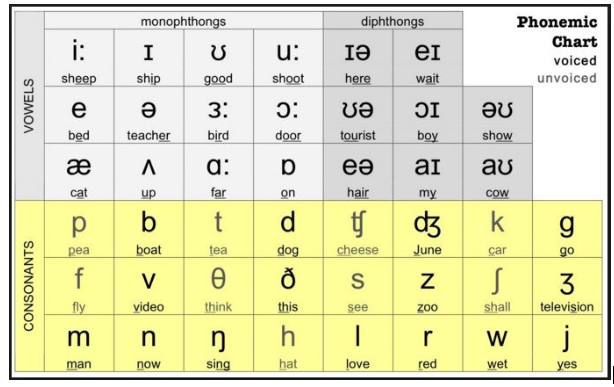 Phiên Âm Tiếng Anh : Cách Viết Và Đọc Bảng Phiên Âm Tiếng Anh Quốc Tế Đầy  Đủ Nhất