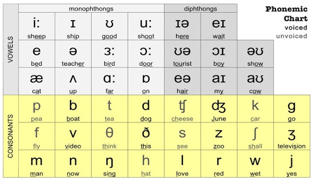 3 Bước Học Cách Phát Âm Tiếng Anh Chuẩn Nhất